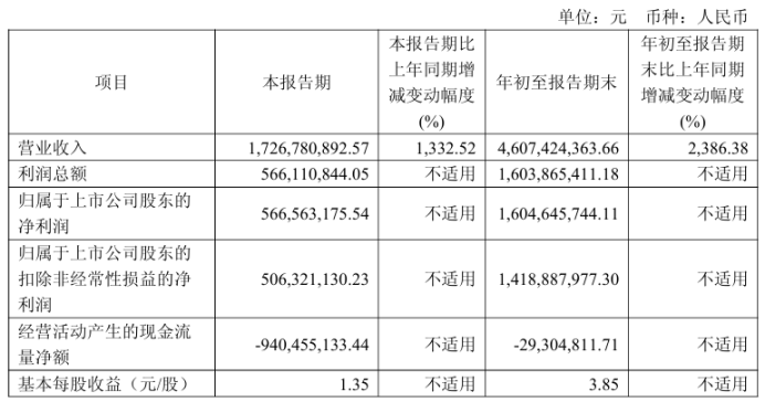 营收大增23倍+40亿定增落地！寒武纪能否撑起5000亿市值新想象？