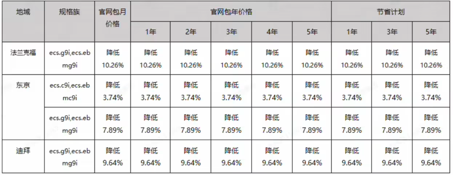阿里云 10 月 30 日起下调部分云服务器 ECS 产品价格，最高降价 10.26%