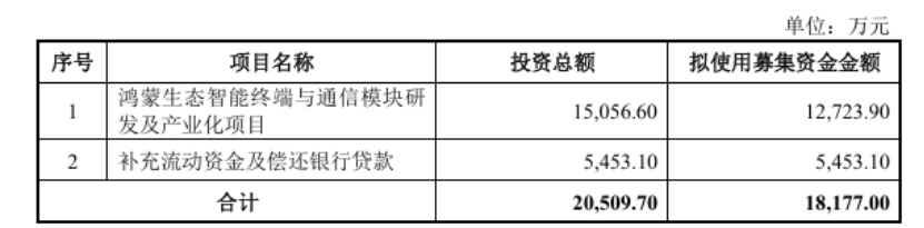 募资1.82亿！这家华为生态企业持续加码