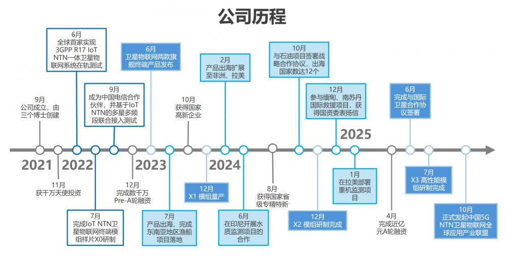 鹏鹄物宇再获数千万元A+轮融资 深耕5G NTN卫星物联网