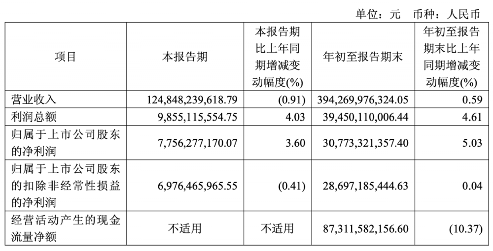 中国电信前三季度营收3943亿元：净利润308亿元，同比增长5.0%