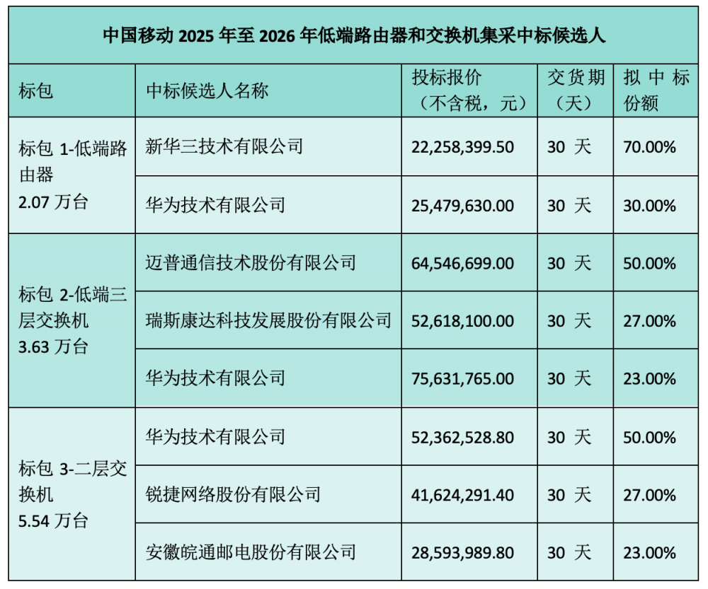 中国移动11.24万台低端路由器和交换机集采：华为等六家中标