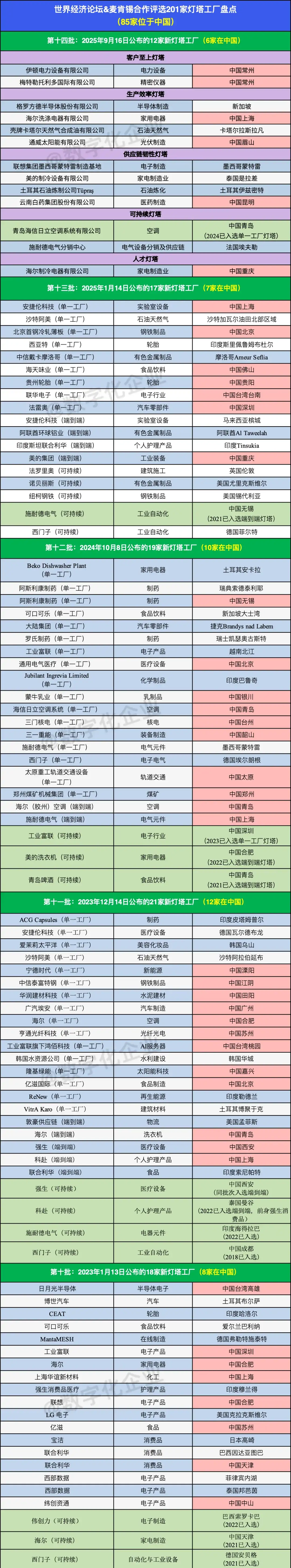 12家工厂新入选全球灯塔网络，中国占据“半壁江山”