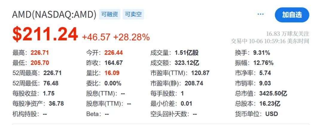 开盘暴涨超30%！AMD与OpenAI达成巨额算力供应协议