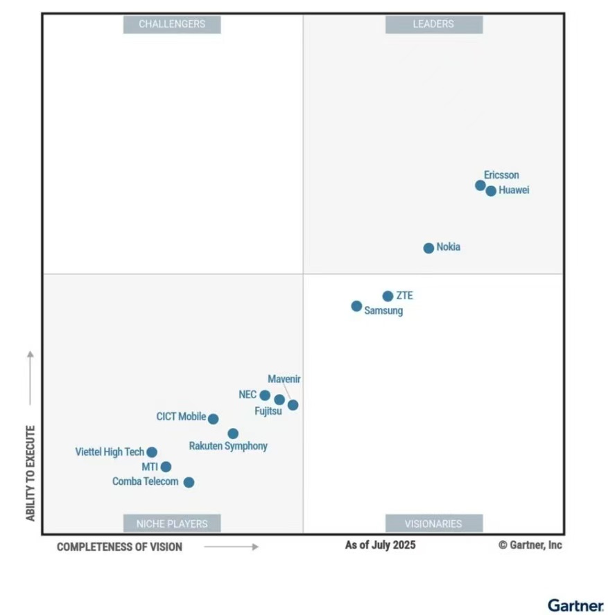 从华为连续入选Gartner 5G RAN领导者象限，看产业未来发展趋势