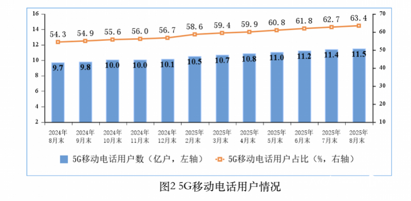 5G用户突破11.54亿！“5G+AI” 要进入收获期？