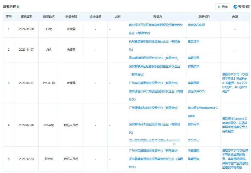 累计亏损1.3亿元！这家Wi-Fi芯片公司被收购