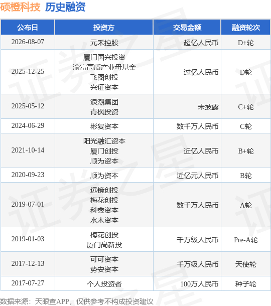 【投融资动态】硕橙科技D+轮融资，融资额超亿人民币，投资方为元禾控股