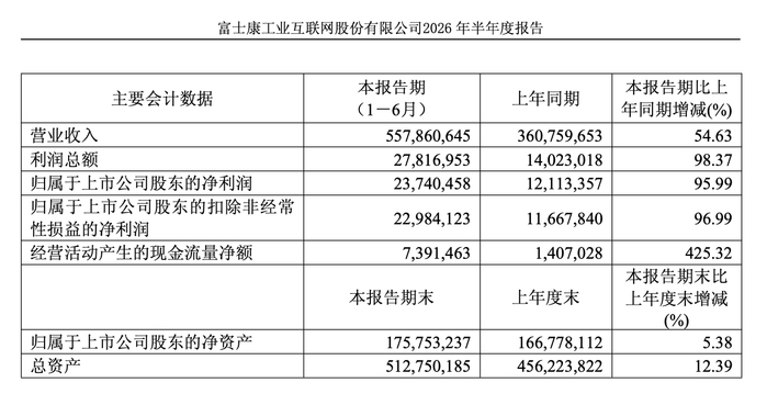 工业富联上半年净赚237亿元，AI算力“卖铲人”究竟多吸金？