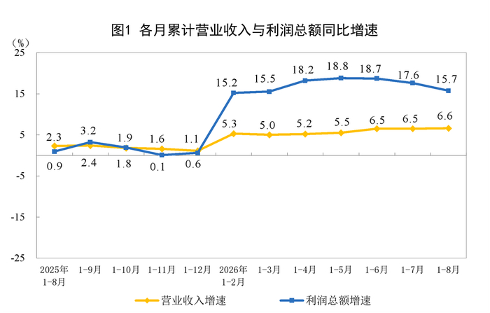 国家统计局：前8月规上工业企业利润同比增长15.7%